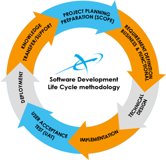software-development-evince-development